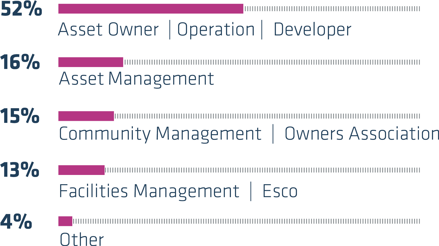 Attendee Organisation